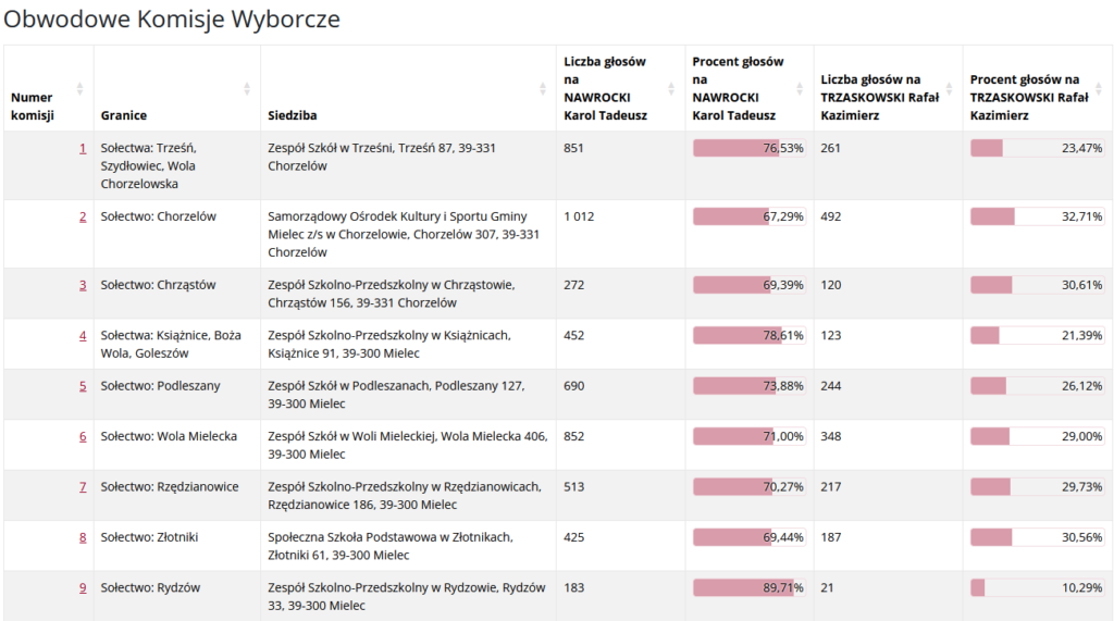 20250602 wyniki ii tura