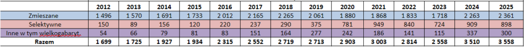 Wysokie ceny za odbiór śmieci. Szersza analiza i dyskusja na temat przyszłych cen. 202605 odpady 2