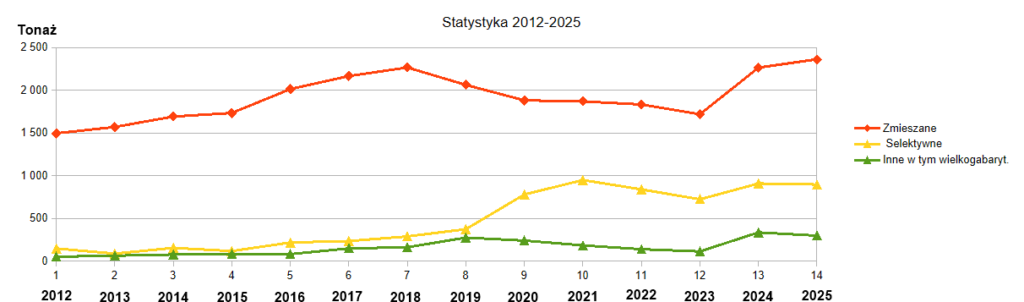 Wysokie ceny za odbiór śmieci. Szersza analiza i dyskusja na temat przyszłych cen. 202605 odpady 3