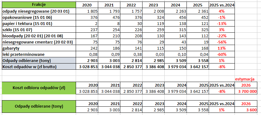 Wysokie ceny za odbiór śmieci. Szersza analiza i dyskusja na temat przyszłych cen. 202605 odpady 4