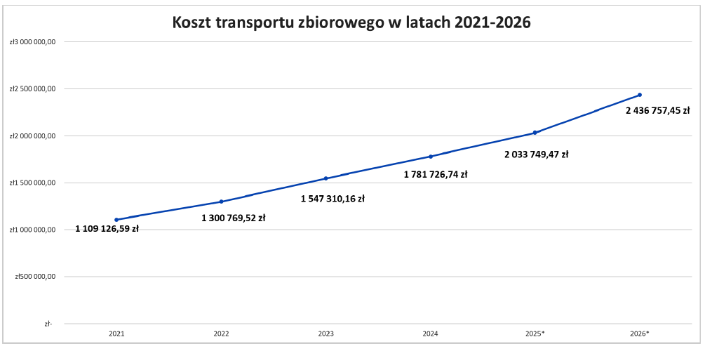 Redukcje linii MKS - aktualizacja. Dyskusja o przyszłości i kierunku transportu publicznego i MKS w Gminie Mielec 202605 transport 2