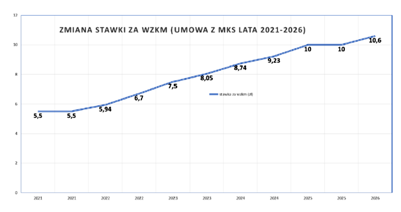 Redukcje linii MKS - aktualizacja. Dyskusja o przyszłości i kierunku transportu publicznego i MKS w Gminie Mielec 202605 transport 3