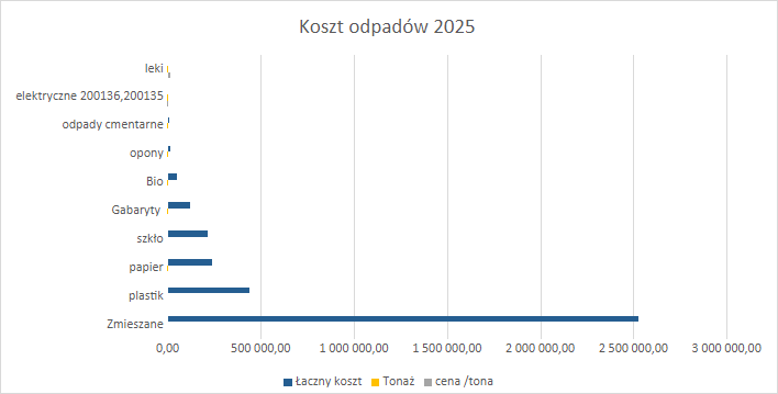 Wysokie ceny za odbiór śmieci. Szersza analiza i dyskusja na temat przyszłych cen. obraz 1