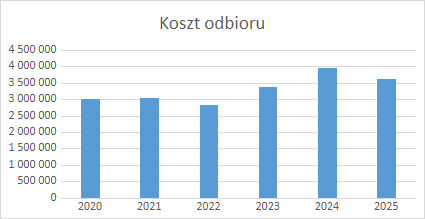 Wysokie ceny za odbiór śmieci. Szersza analiza i dyskusja na temat przyszłych cen. obraz 12
