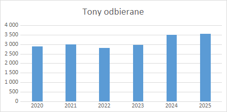 Wysokie ceny za odbiór śmieci. Szersza analiza i dyskusja na temat przyszłych cen. obraz 13