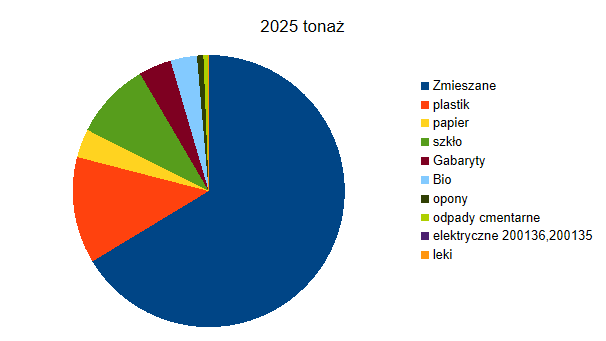 Wysokie ceny za odbiór śmieci. Szersza analiza i dyskusja na temat przyszłych cen. obraz 3