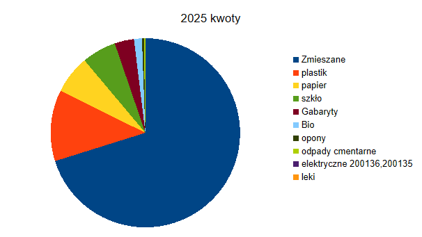 Wysokie ceny za odbiór śmieci. Szersza analiza i dyskusja na temat przyszłych cen. obraz 4