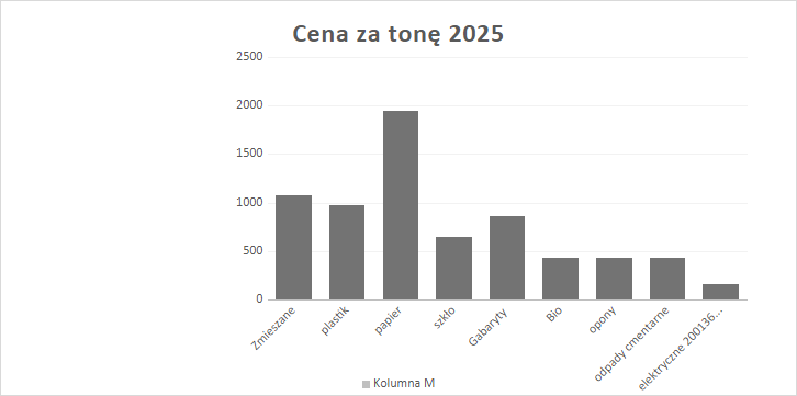 Wysokie ceny za odbiór śmieci. Szersza analiza i dyskusja na temat przyszłych cen. obraz